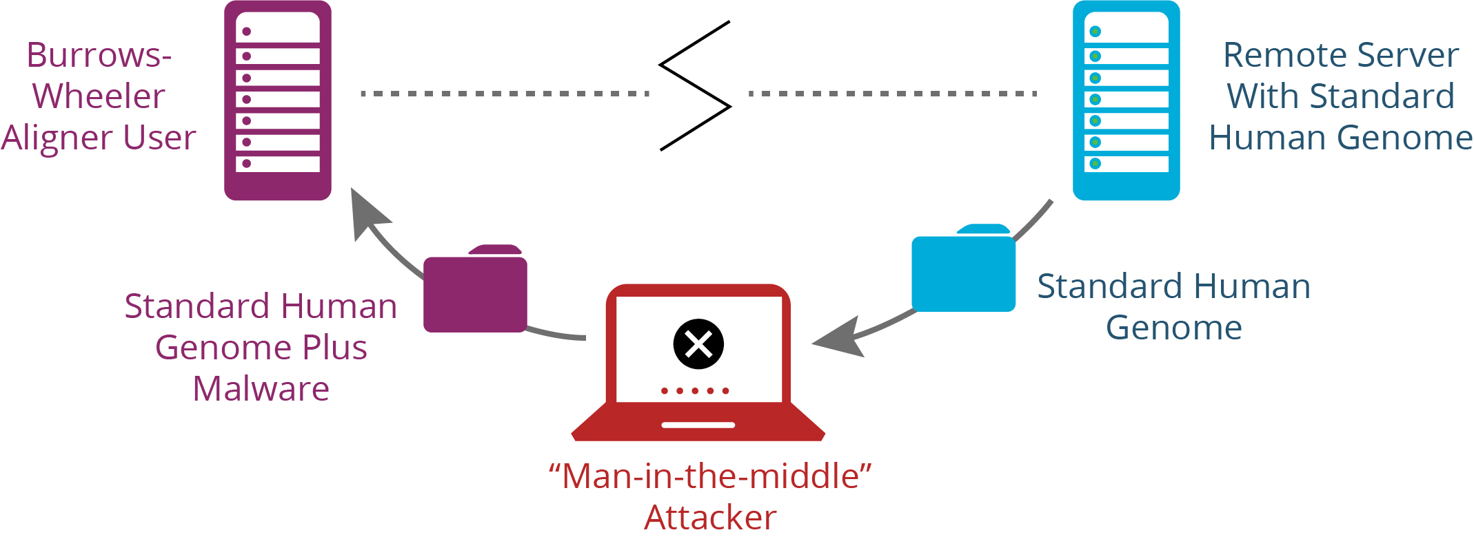 Researchers at Sandia National Laboratories uncovered a vulnerability in open source genome mapping software that has now been fixed by developers.