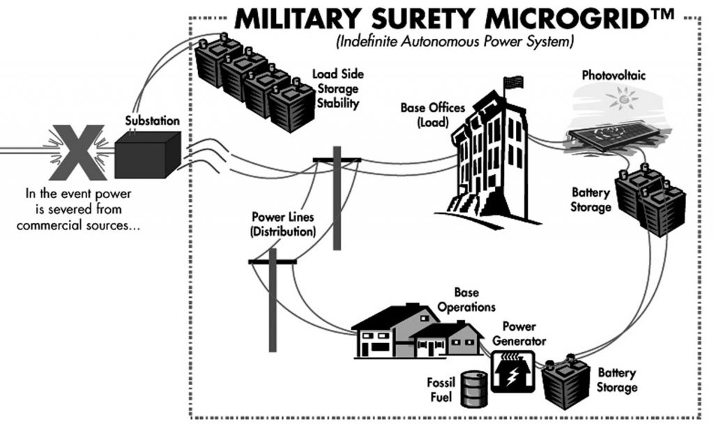 THE ENERGY SURETY MICROGRID for military bases would be an energy system that uses more small generation units and storage near where people live, work, and use power and less reliance on big remote plants.