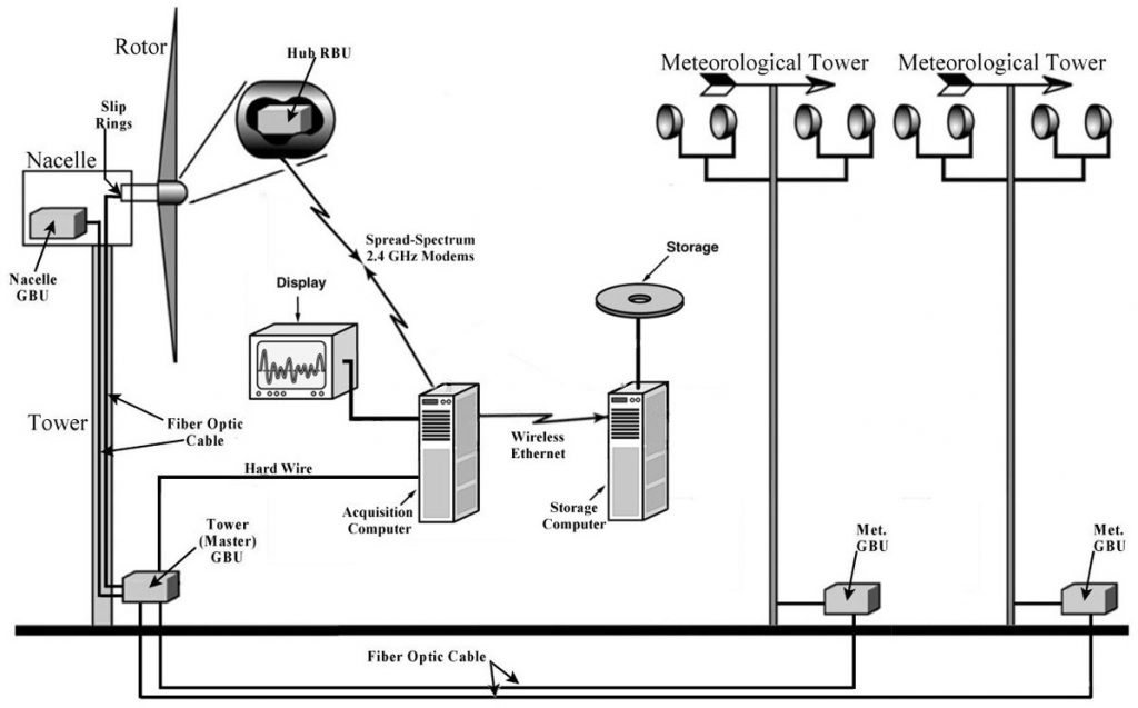 TYPICAL FIELD DEPLOYMENT of an ATLAS II-equipped wind turbine system. In tests, the ATLAS II units collect 67 measurements for further analysis.