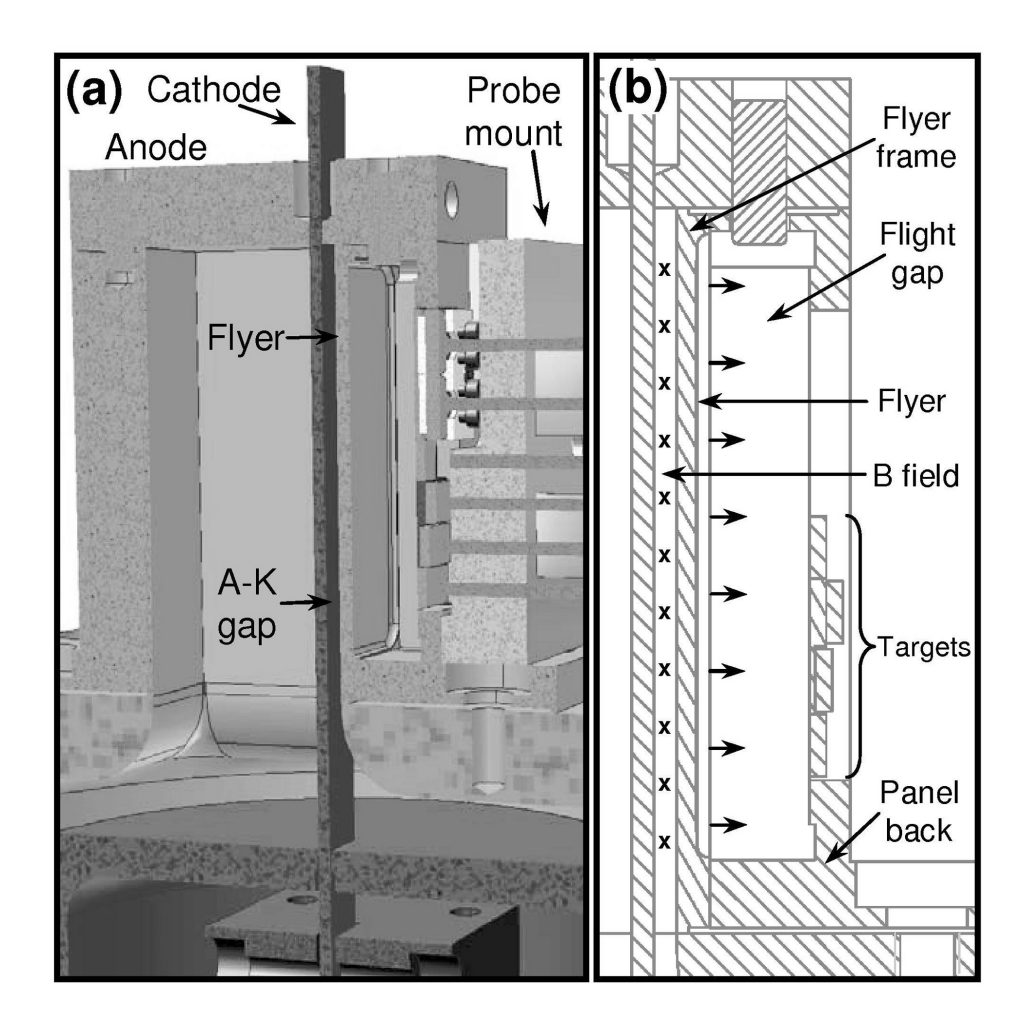 Schematic of the experimental configuration used to launch flyer plates on Z. Part A is the section view of the coaxial short circuit. The height of the cathode — the vertical dark line — is approximately 2 inches. Part B details the flyer plate and its targets; the height of the panel is 1.5 inches.