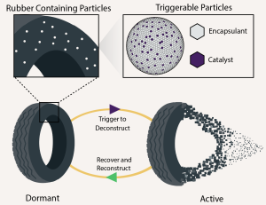 Sandia National Laboratories researchers demonstrate how building a catalyst and reagents inside a plastic or rubber will help the product self- destruct on demand. (Graphic by Oleg Davydovich) Click on the thumbnail for a high-resolution image.