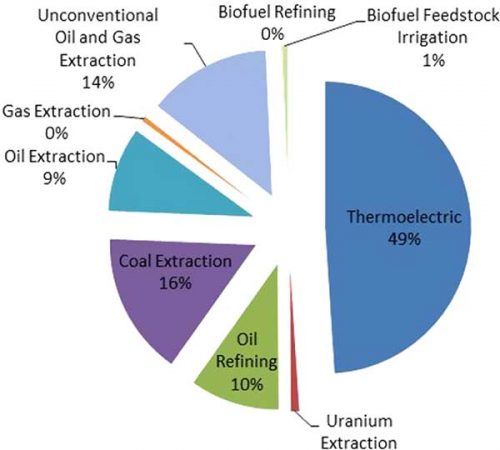 Fresh Water For Energy – Labnews