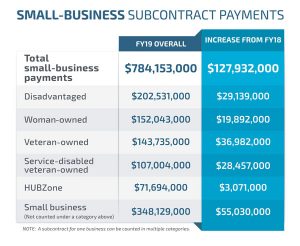 Economic Impact: Sandia Labs spends $3.68B – LabNews