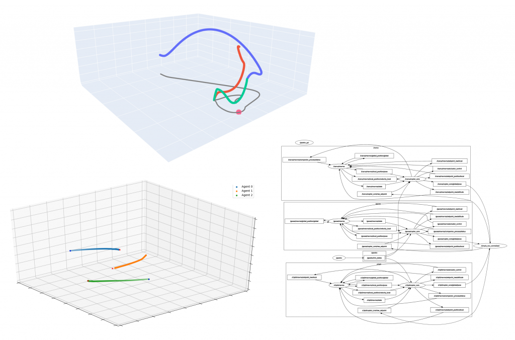 Multi Agent Systems – Autonomy